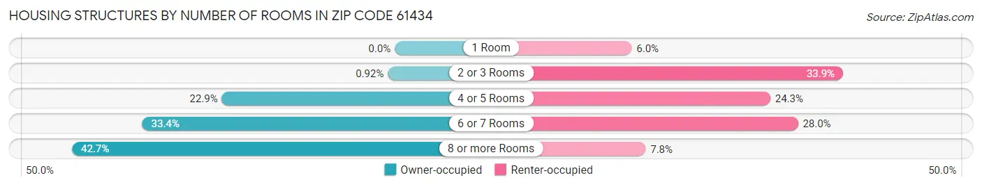 Housing Structures by Number of Rooms in Zip Code 61434