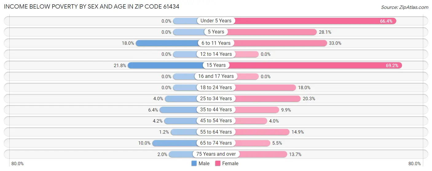 Income Below Poverty by Sex and Age in Zip Code 61434