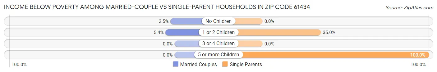 Income Below Poverty Among Married-Couple vs Single-Parent Households in Zip Code 61434