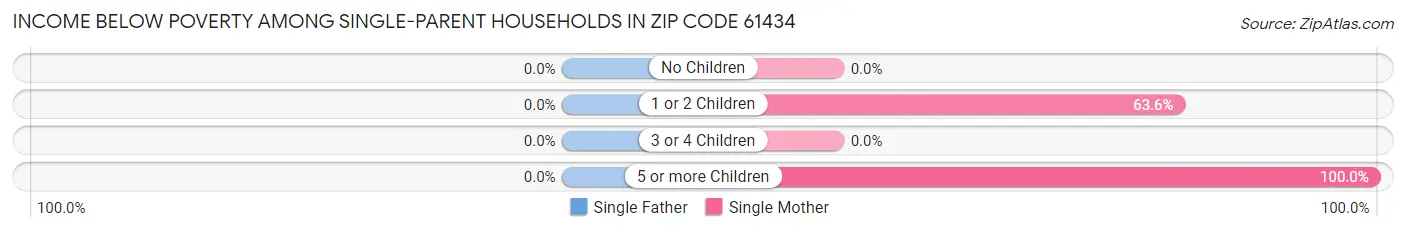 Income Below Poverty Among Single-Parent Households in Zip Code 61434