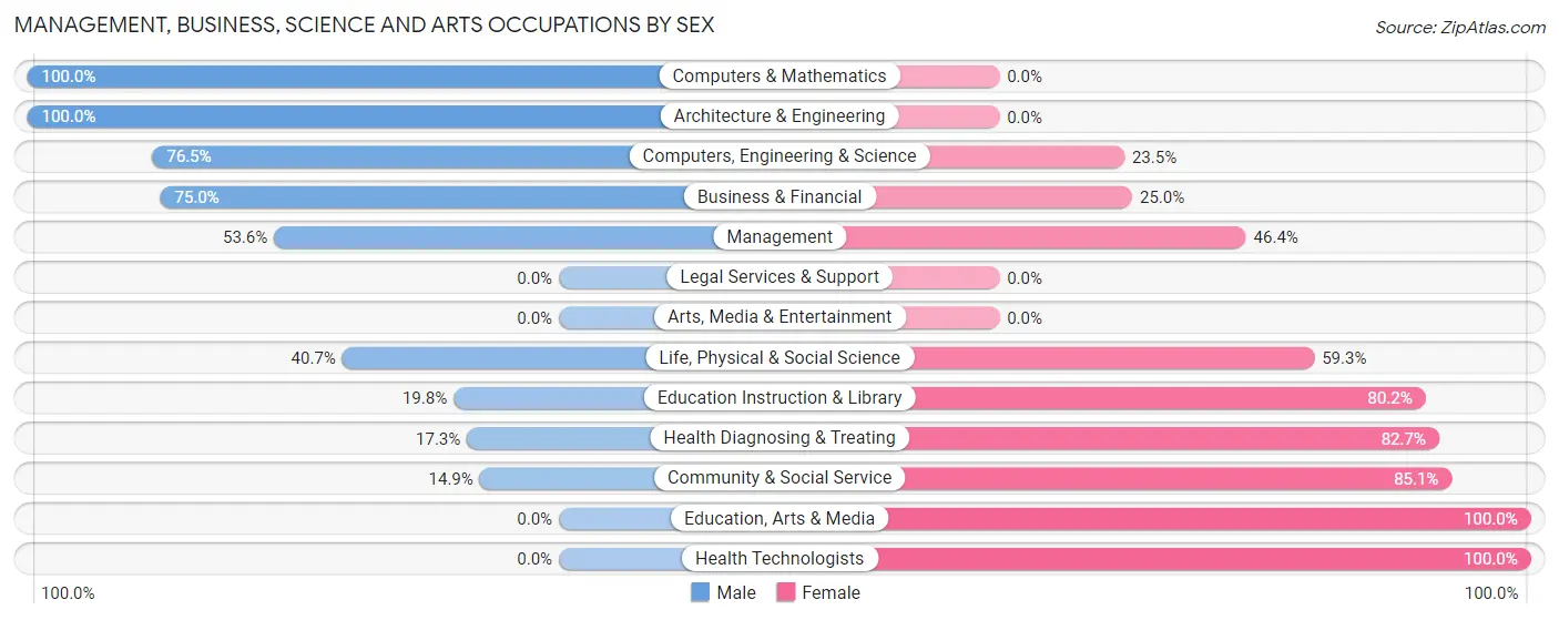 Management, Business, Science and Arts Occupations by Sex in Zip Code 61434