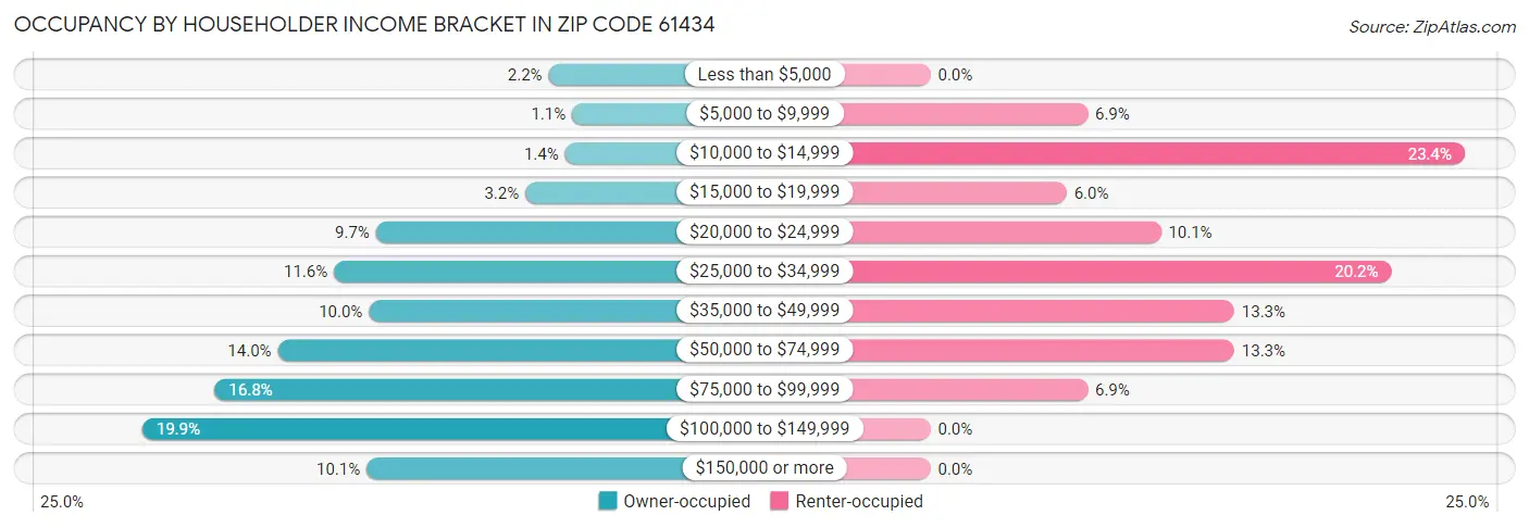 Occupancy by Householder Income Bracket in Zip Code 61434