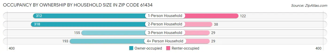 Occupancy by Ownership by Household Size in Zip Code 61434