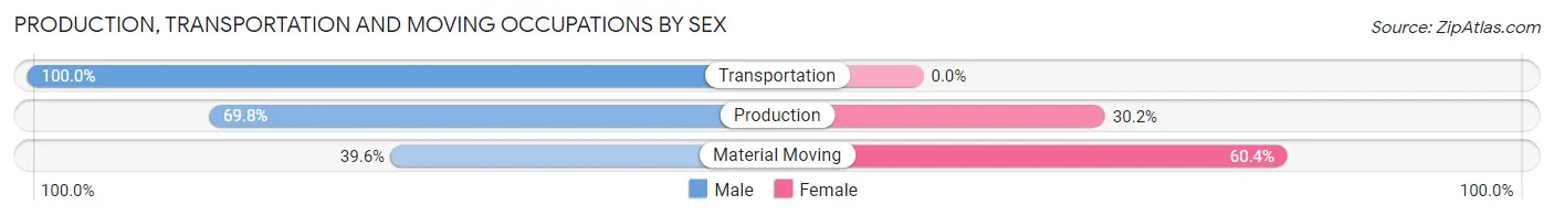 Production, Transportation and Moving Occupations by Sex in Zip Code 61434