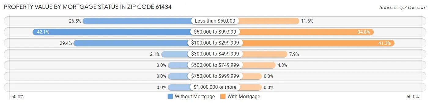 Property Value by Mortgage Status in Zip Code 61434