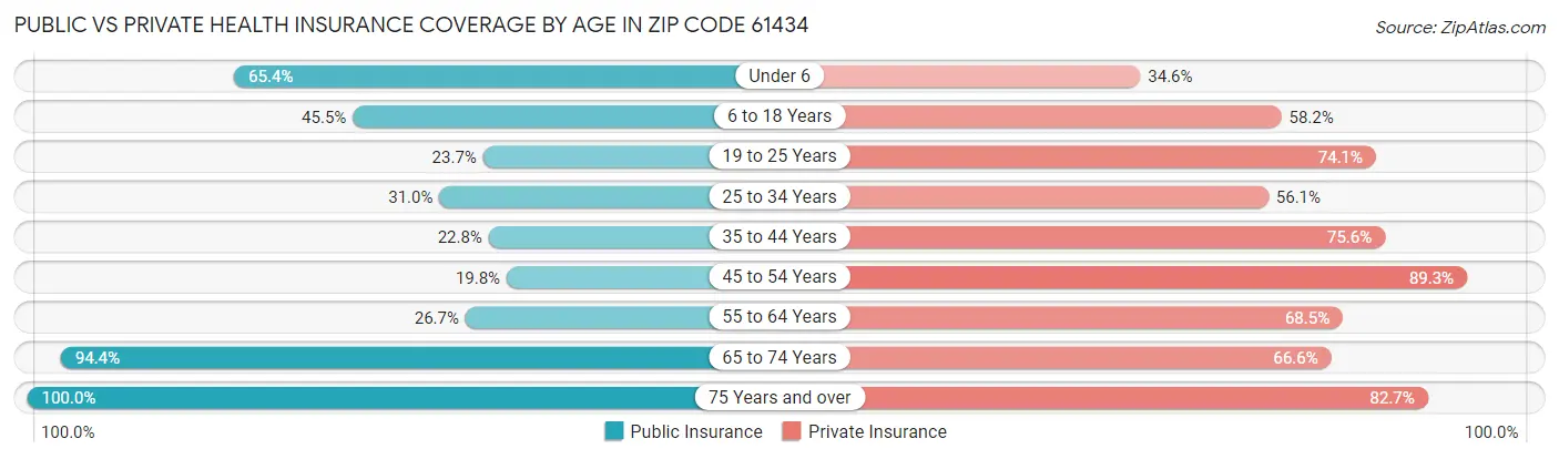 Public vs Private Health Insurance Coverage by Age in Zip Code 61434