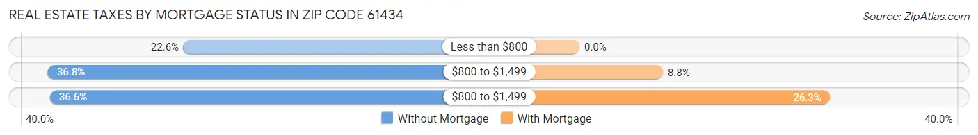 Real Estate Taxes by Mortgage Status in Zip Code 61434