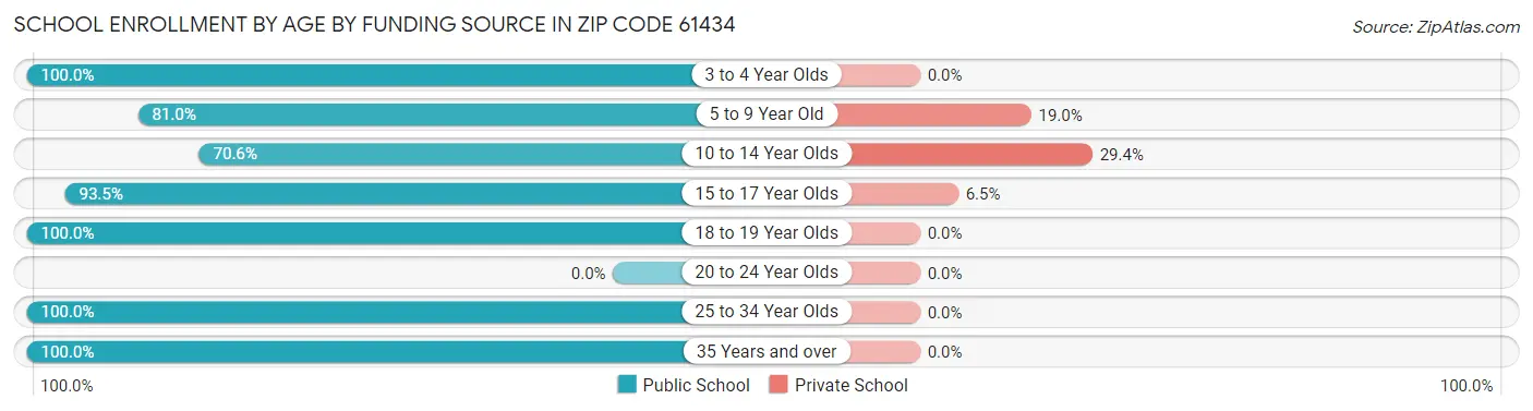School Enrollment by Age by Funding Source in Zip Code 61434