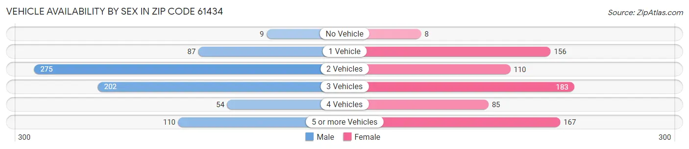Vehicle Availability by Sex in Zip Code 61434