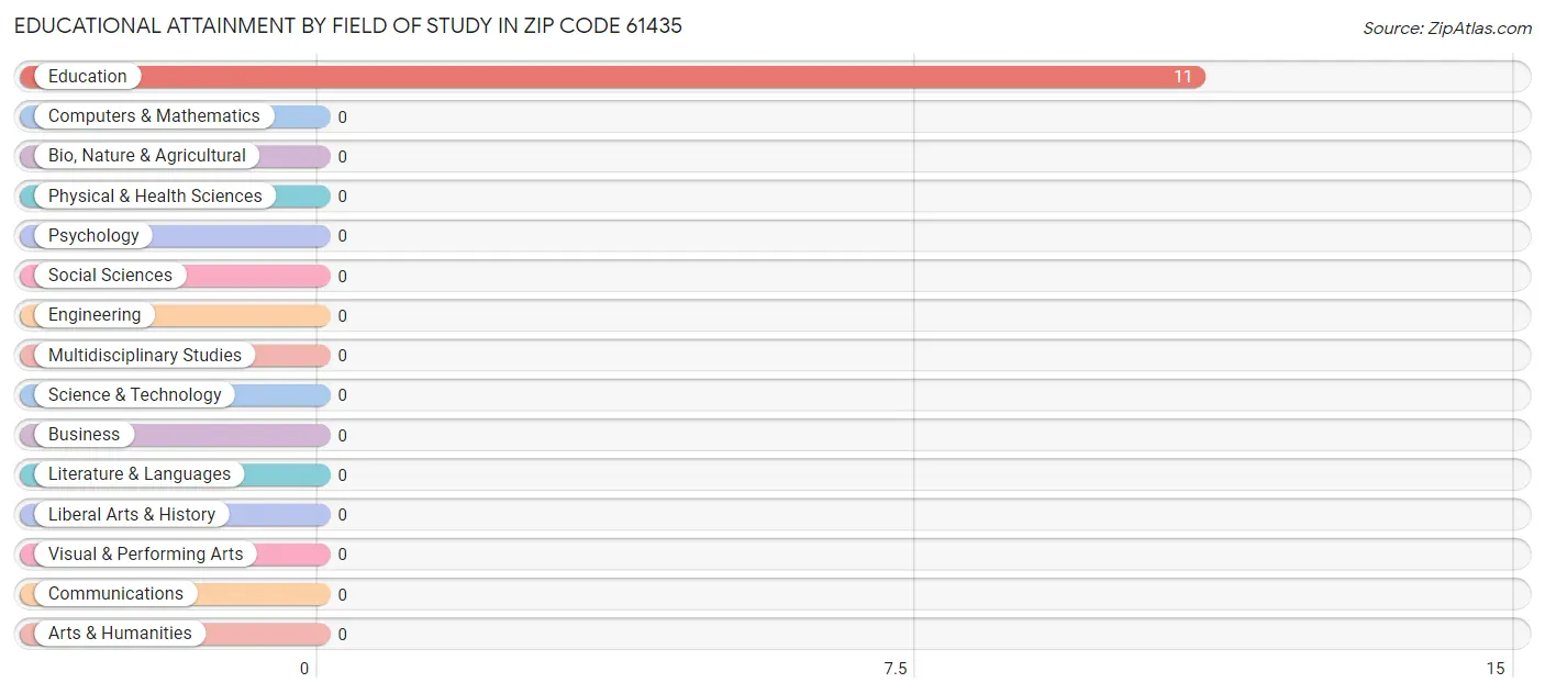 Educational Attainment by Field of Study in Zip Code 61435