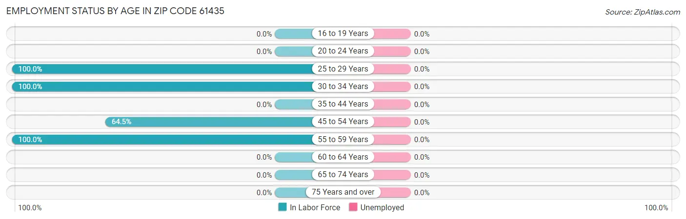 Employment Status by Age in Zip Code 61435
