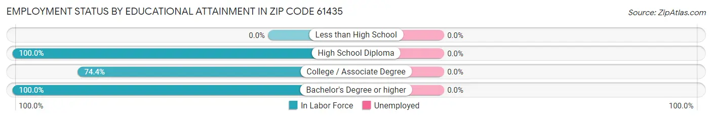 Employment Status by Educational Attainment in Zip Code 61435