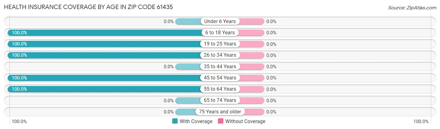 Health Insurance Coverage by Age in Zip Code 61435