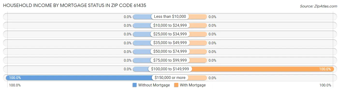 Household Income by Mortgage Status in Zip Code 61435