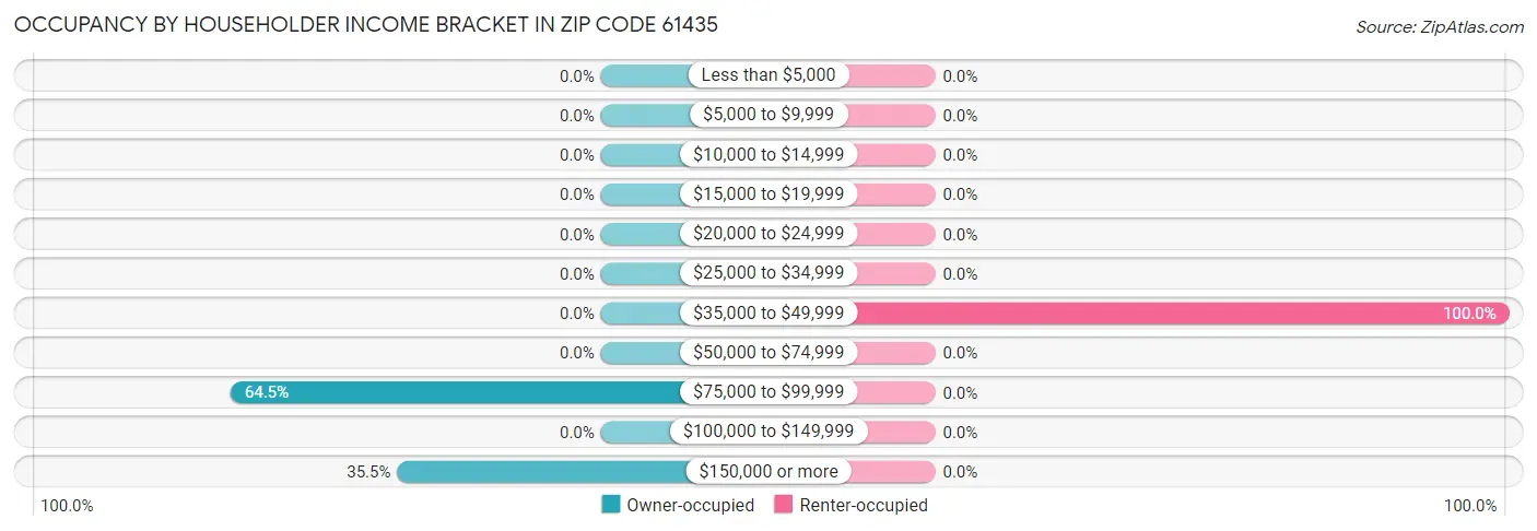 Occupancy by Householder Income Bracket in Zip Code 61435