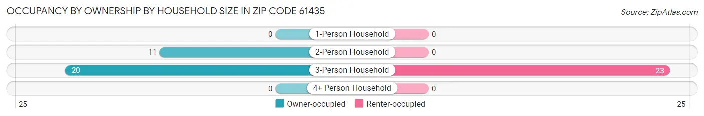 Occupancy by Ownership by Household Size in Zip Code 61435