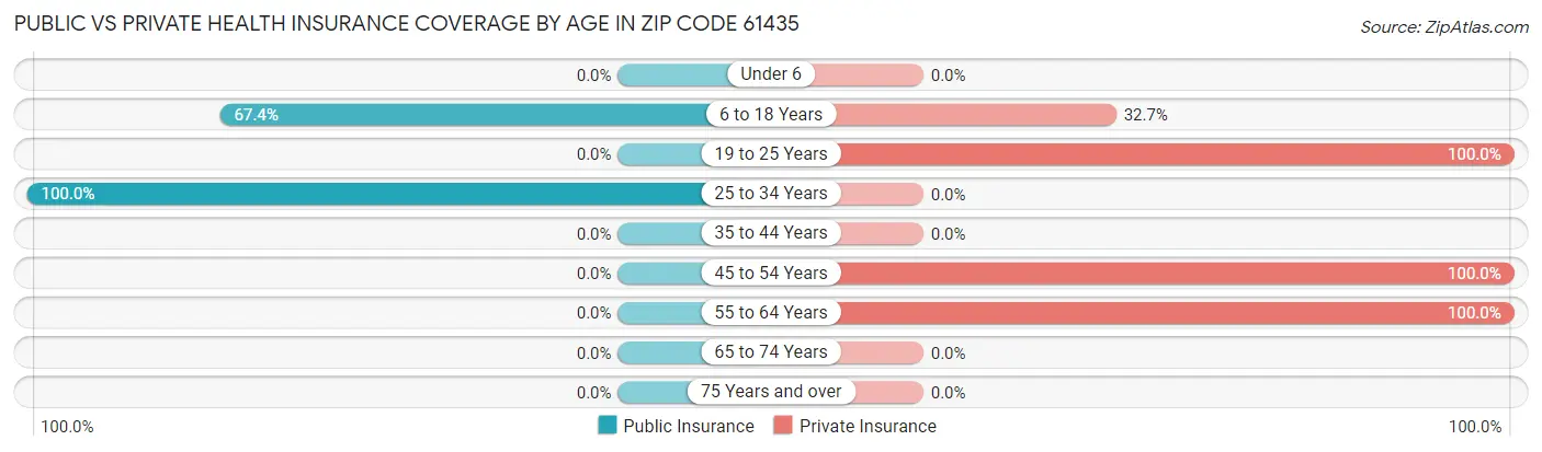 Public vs Private Health Insurance Coverage by Age in Zip Code 61435