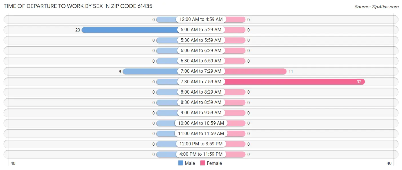 Time of Departure to Work by Sex in Zip Code 61435