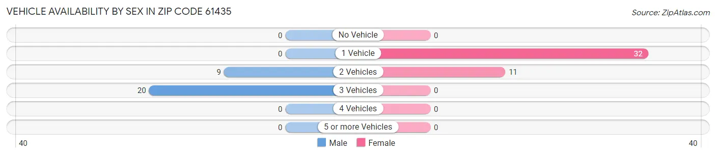 Vehicle Availability by Sex in Zip Code 61435
