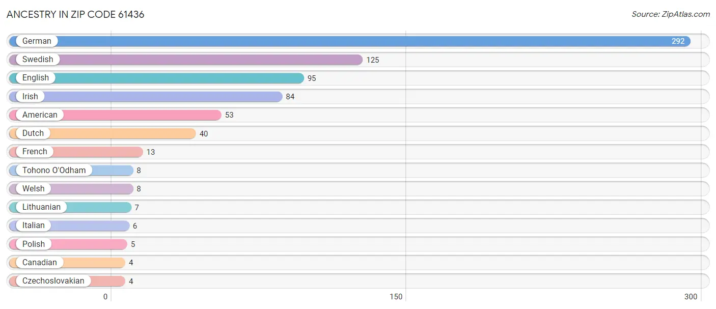 Ancestry in Zip Code 61436