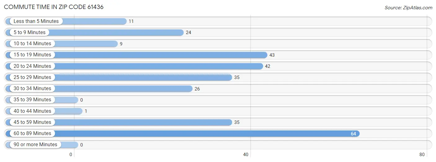 Commute Time in Zip Code 61436