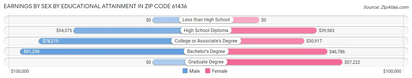 Earnings by Sex by Educational Attainment in Zip Code 61436