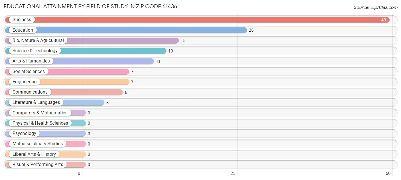 Educational Attainment by Field of Study in Zip Code 61436