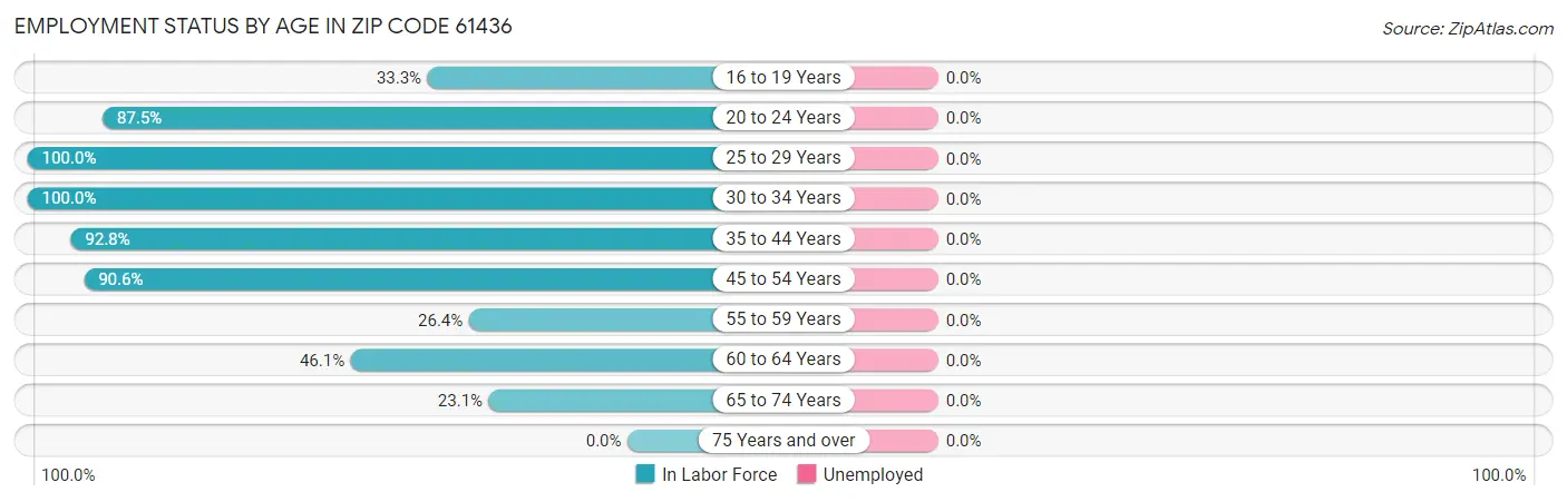 Employment Status by Age in Zip Code 61436