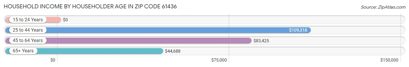 Household Income by Householder Age in Zip Code 61436