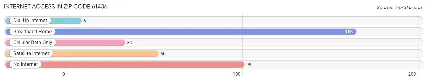 Internet Access in Zip Code 61436