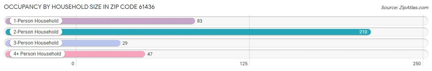 Occupancy by Household Size in Zip Code 61436