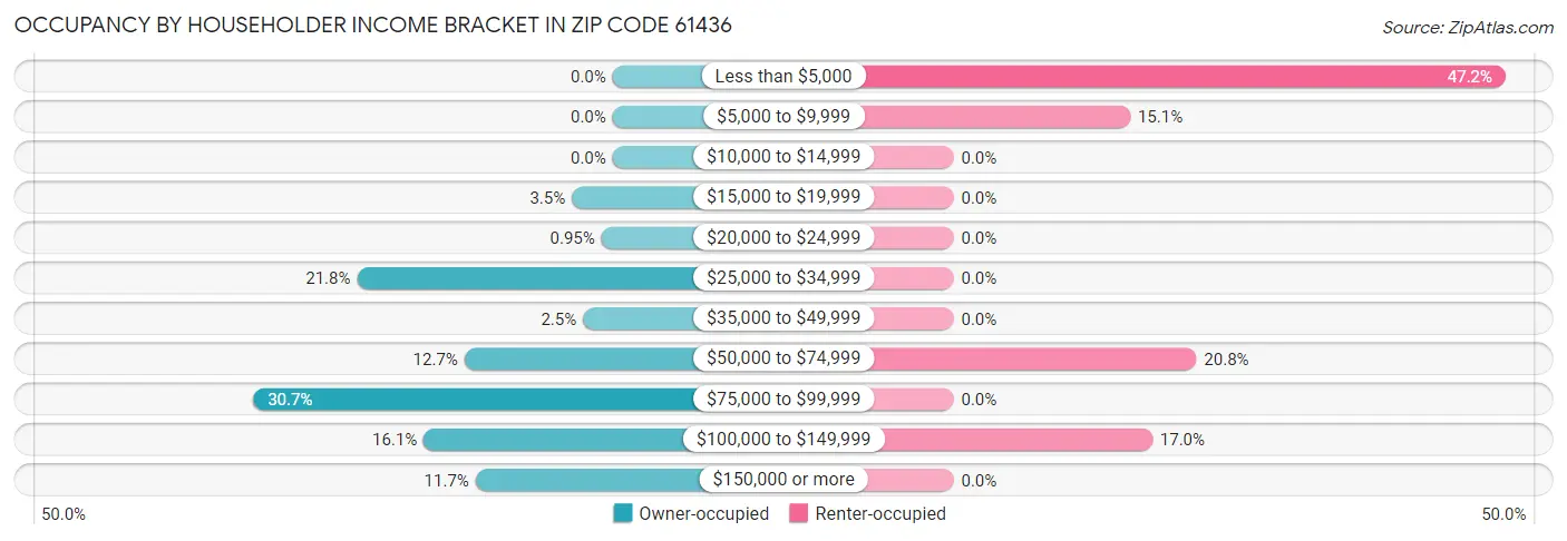 Occupancy by Householder Income Bracket in Zip Code 61436