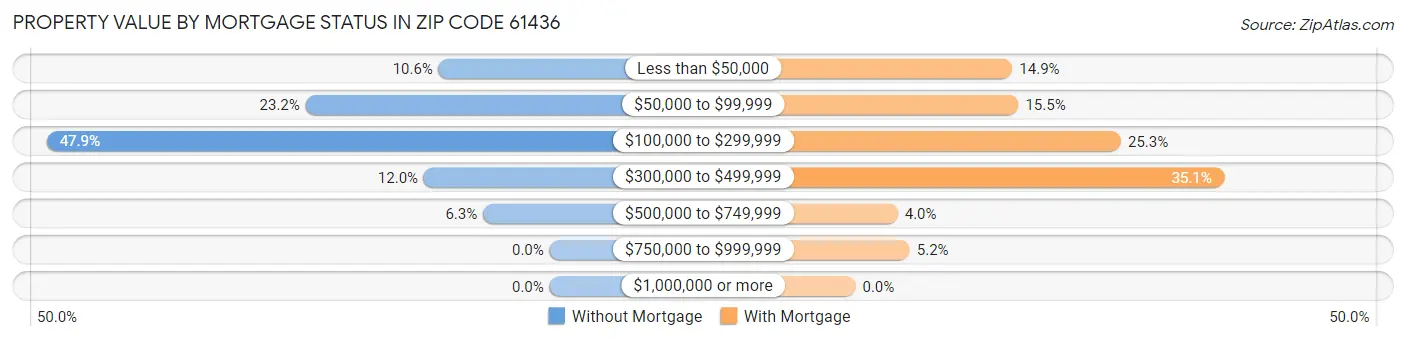 Property Value by Mortgage Status in Zip Code 61436