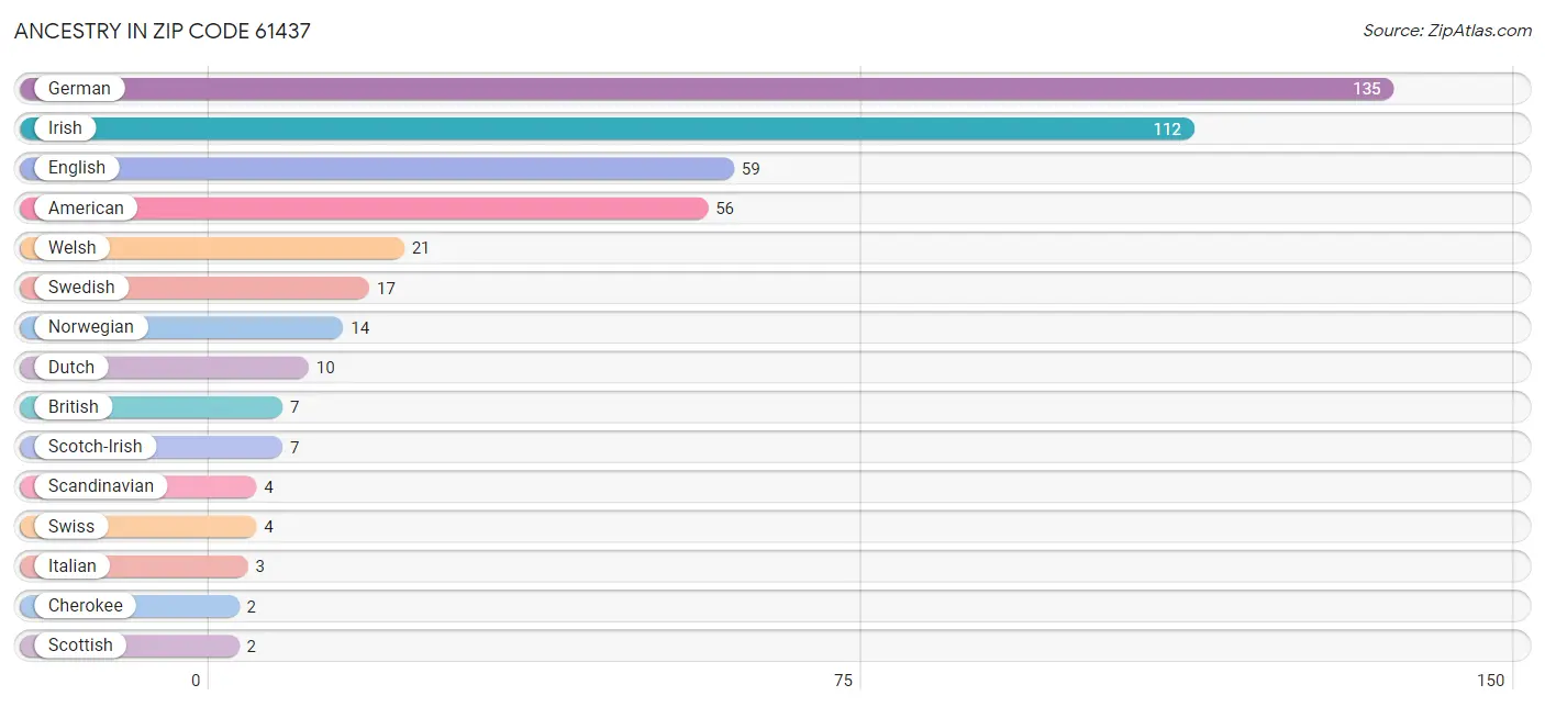 Ancestry in Zip Code 61437