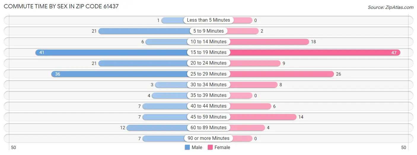 Commute Time by Sex in Zip Code 61437