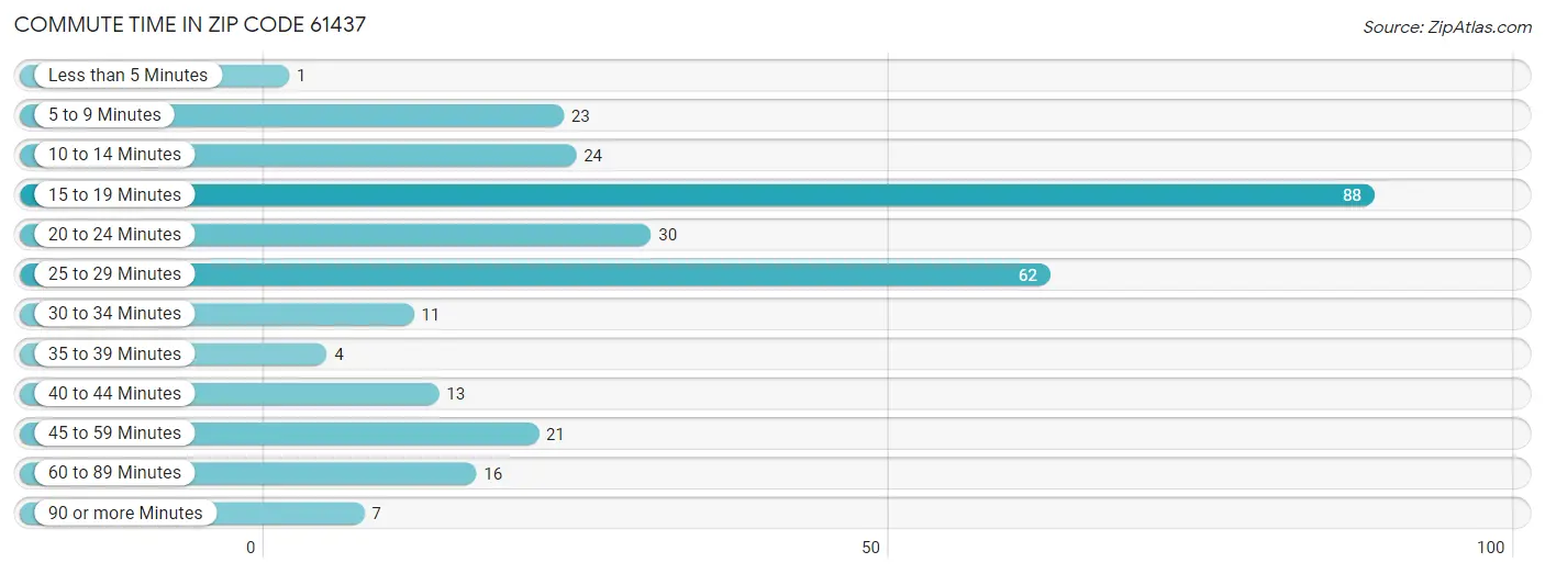 Commute Time in Zip Code 61437