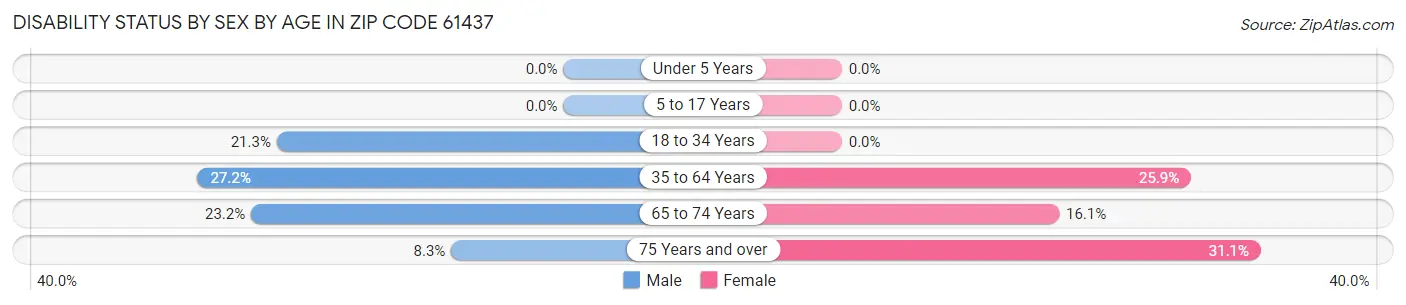 Disability Status by Sex by Age in Zip Code 61437