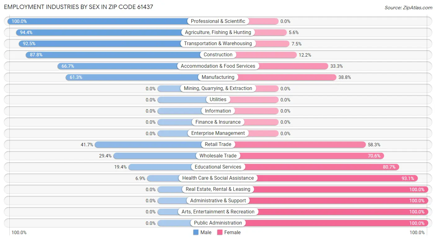 Employment Industries by Sex in Zip Code 61437