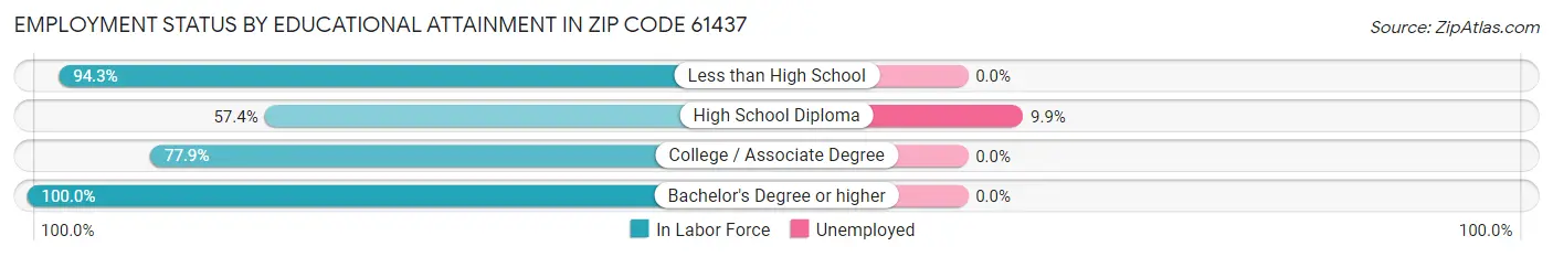 Employment Status by Educational Attainment in Zip Code 61437