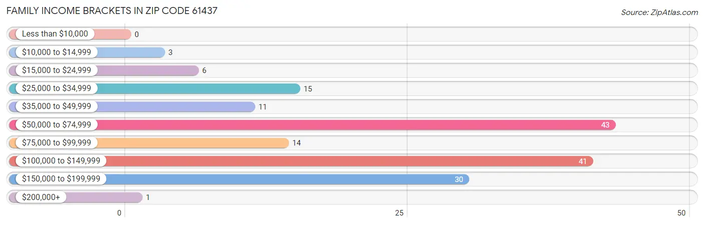 Family Income Brackets in Zip Code 61437