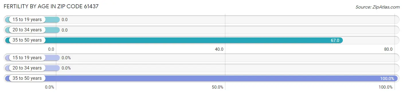 Female Fertility by Age in Zip Code 61437