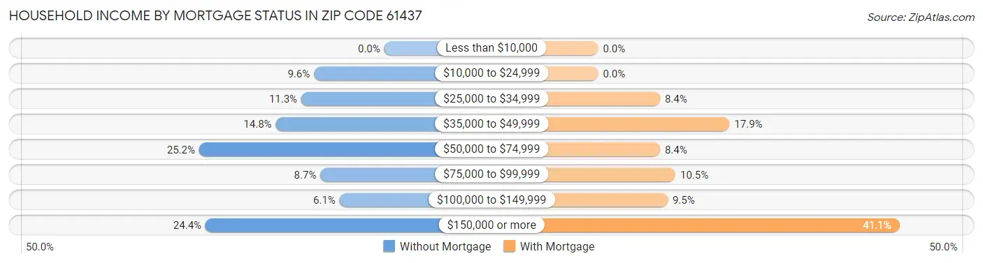 Household Income by Mortgage Status in Zip Code 61437