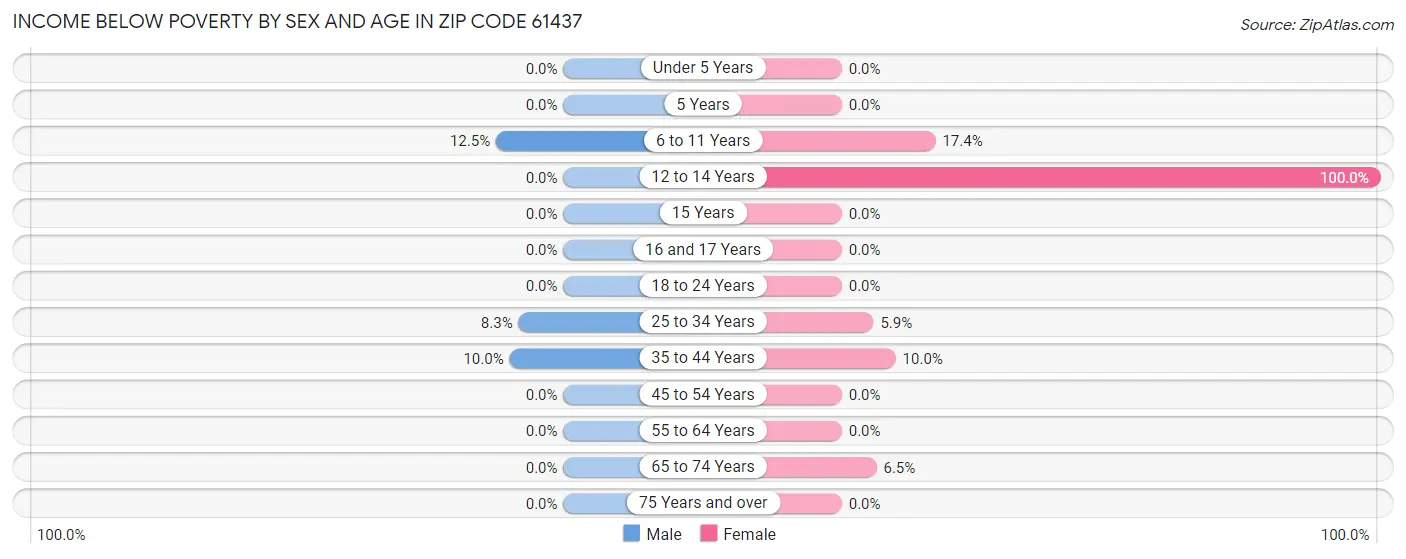 Income Below Poverty by Sex and Age in Zip Code 61437