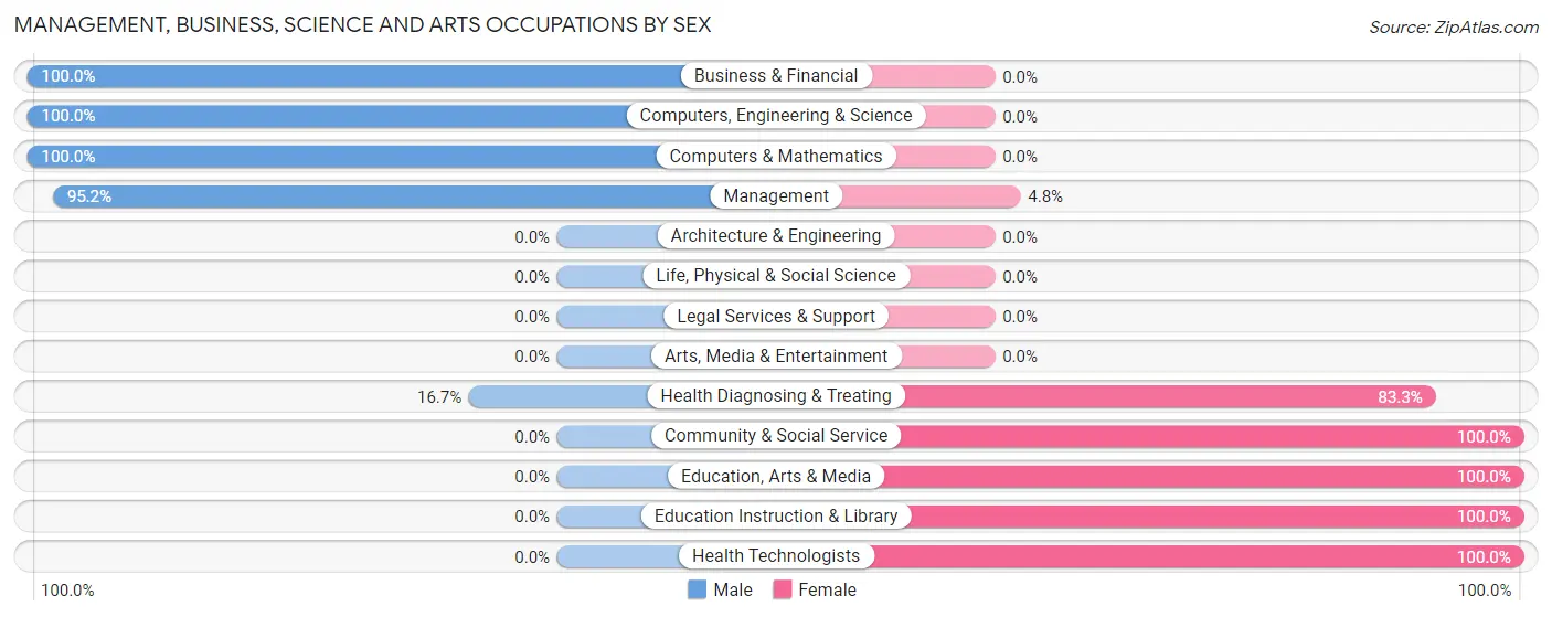 Management, Business, Science and Arts Occupations by Sex in Zip Code 61437