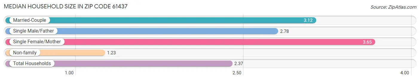 Median Household Size in Zip Code 61437