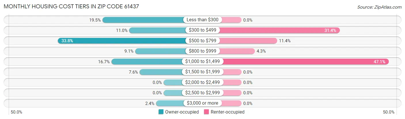 Monthly Housing Cost Tiers in Zip Code 61437