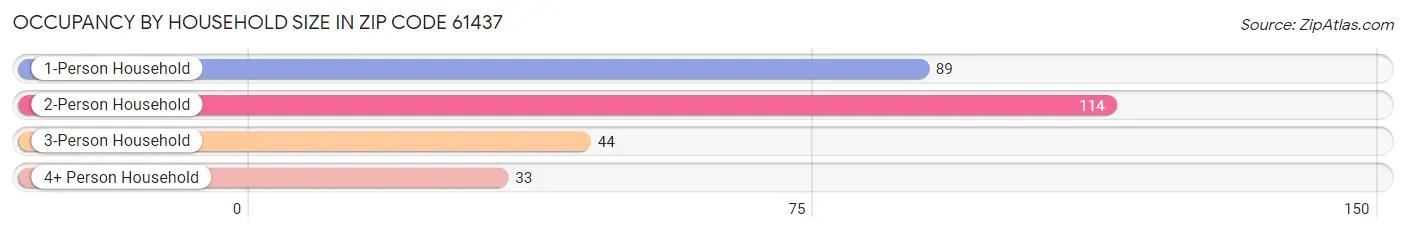 Occupancy by Household Size in Zip Code 61437