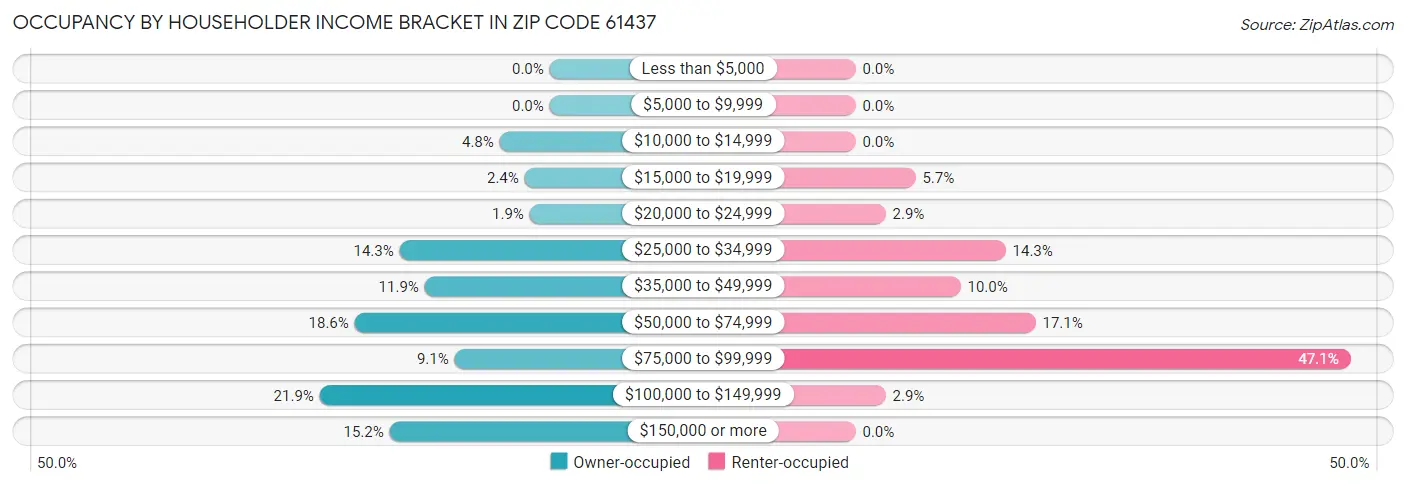 Occupancy by Householder Income Bracket in Zip Code 61437