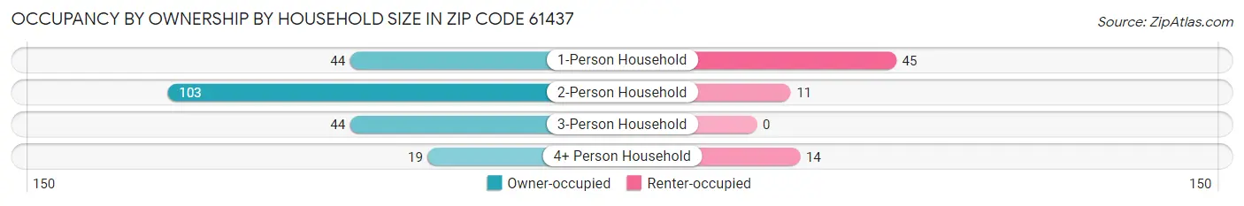 Occupancy by Ownership by Household Size in Zip Code 61437