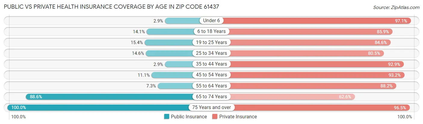 Public vs Private Health Insurance Coverage by Age in Zip Code 61437